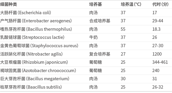 常見的微生物培養